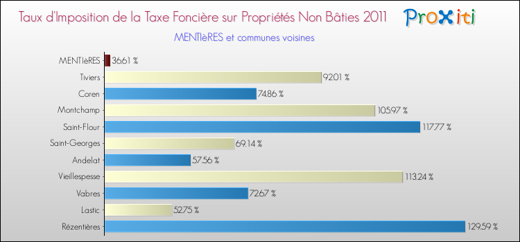 Taux d'imposition de la taxe foncière sur les immeubles et terrains non batis 2011 pour MENTIèRES et les communes proches Comparaison des taux d'imposition de la taxe foncière sur les immeubles et terrains non batis 2011 pour MENTIèRES et les communes voisines