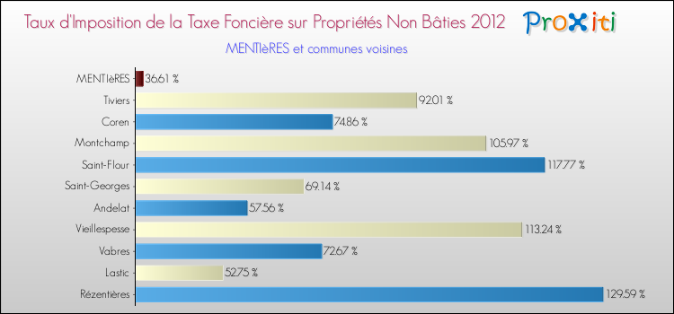 Taux d'imposition de la taxe foncière sur les immeubles et terrains non batis 2012 pour MENTIèRES et les communes proches Comparaison des taux d'imposition de la taxe foncière sur les immeubles et terrains non batis 2012 pour MENTIèRES et les communes voisines