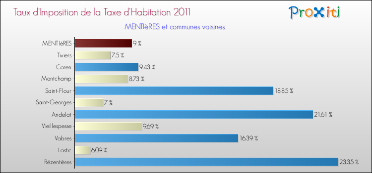 Taux d'imposition de la taxe d'habitation 2011 pour MENTIèRES et les communes proches Comparaison des taux d'imposition de la taxe d'habitation 2011 pour MENTIèRES et les communes voisines