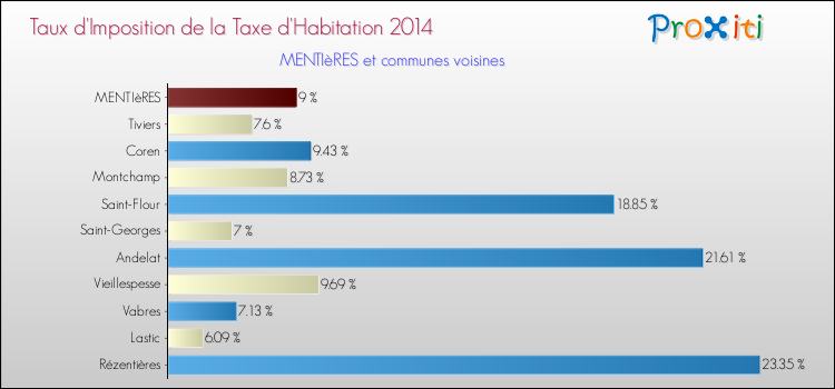 Taux d'imposition de la taxe d'habitation 2014 pour MENTIèRES et les communes proches Comparaison des taux d'imposition de la taxe d'habitation 2014 pour MENTIèRES et les communes voisines