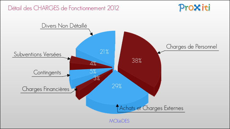 Décomposition des Charges de Fonctionnement 2012 de la commune de MOLèDES Charges de Fonctionnement 2012 pour la commune de MOLèDES