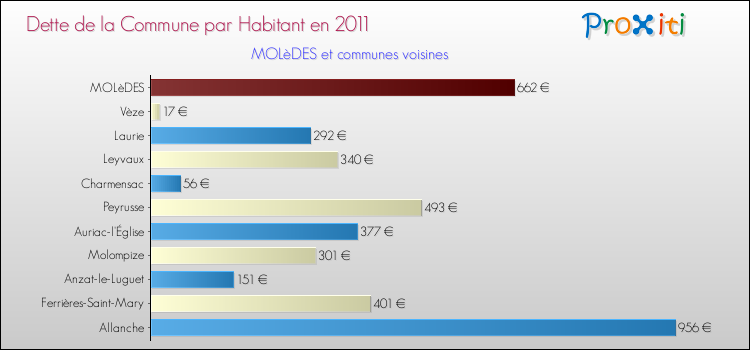 Dette par habitant de la commune en 2011 pour MOLèDES et les communes proches Comparaison de la dette par habitant de la commune en 2011 pour MOLèDES et les communes voisines