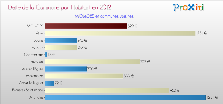 Dette par habitant de la commune en 2012 pour MOLèDES et les communes proches Comparaison de la dette par habitant de la commune en 2012 pour MOLèDES et les communes voisines