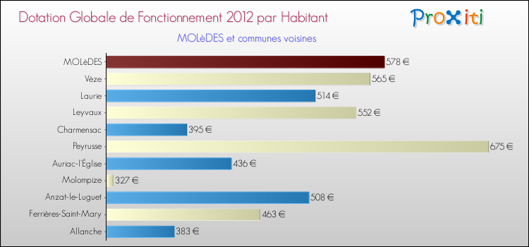 Montant des dotations globales de fonctionnement DGF par Habitant pour MOLèDES et les communes proches Comparaison des des dotations globales de fonctionnement DGF par habitant pour MOLèDES et les communes voisines