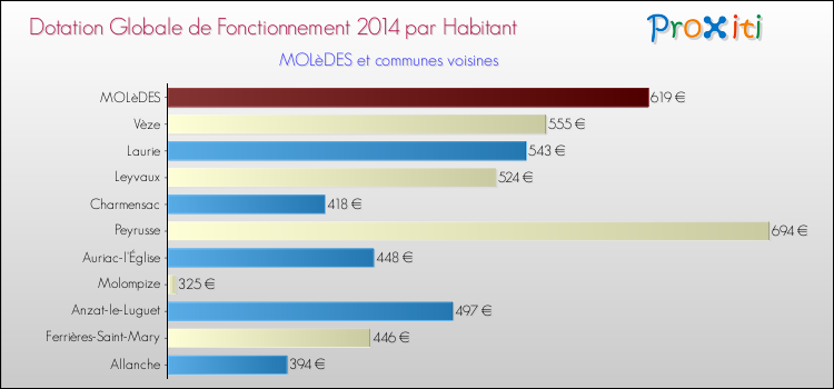 Montant des dotations globales de fonctionnement DGF par Habitant pour MOLèDES et les communes proches en 2014. Comparaison des des dotations globales de fonctionnement DGF par habitant pour MOLèDES et les communes voisines en 2014.