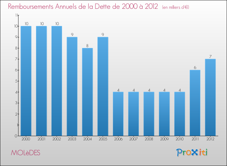 Evolution de l'annuité de la dette pour la commune de MOLèDES de 2000 à 2012 Annuités de la dette pour MOLèDES de 2000 à 2012
