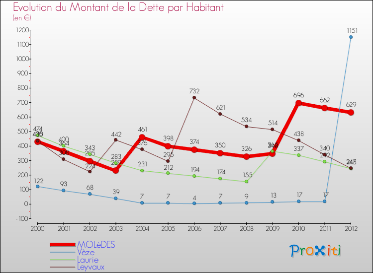 Evolution de la dette par habitant pour la commune de MOLèDES et les communes proches de 2000 à 2012 Comparaison de la dette par habitant pour MOLèDES et les communes voisines de 2000 à 2012