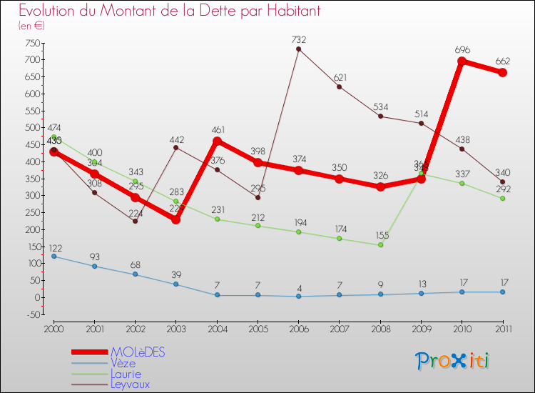 Evolution de la dette par habitant pour la commune de MOLèDES et les communes proches Comparaison de la dette par habitant pour MOLèDES et les communes voisines