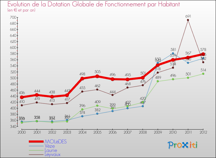 Evolution et montant de la dotation globale de fonctionnement par Habitant pour MOLèDES et les communes proches Comparaison des dotations globales de fonctionnement par habitant pour MOLèDES et les communes voisines
