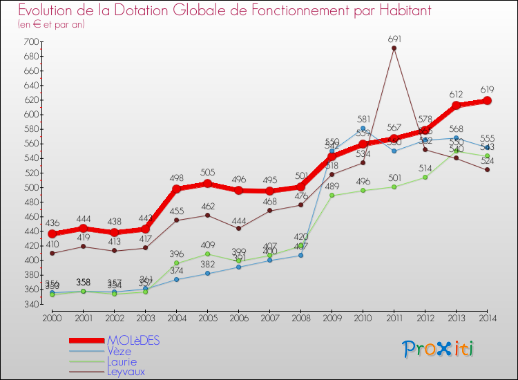 Evolution et montant de la dotation globale de fonctionnement par Habitant pour MOLèDES et les communes proches de 2000 à 2014. Comparaison des dotations globales de fonctionnement par habitant pour MOLèDES et les communes voisines de 2000 à 2014.