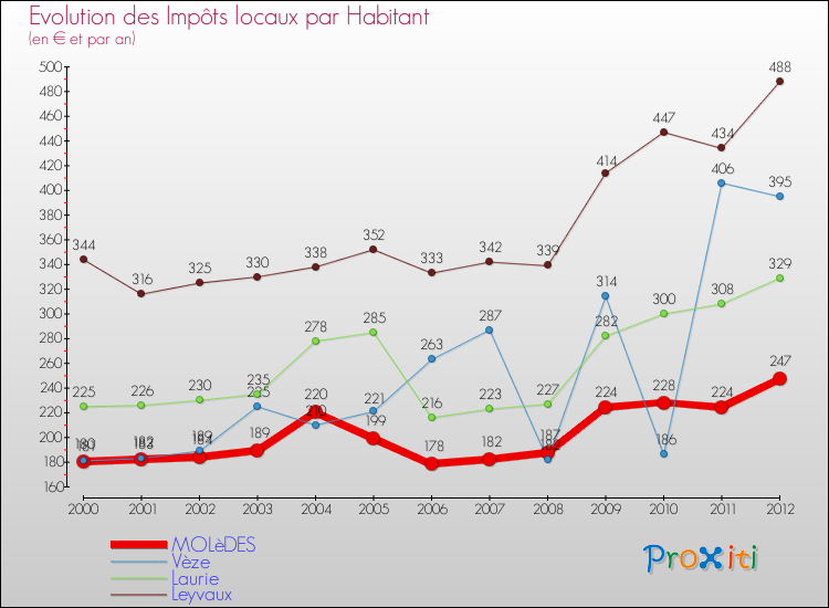 Evolution et montant des impôts locaux par Habitant pour MOLèDES et les communes proches Comparaison des impôts locaux par habitant pour MOLèDES et les communes voisines