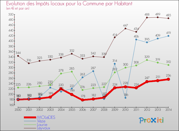 Evolution et montant des impôts locaux par Habitant pour MOLèDES et les communes proches de 2000 à 2014 Comparaison des impôts locaux par habitant pour MOLèDES et les communes voisines de 2000 à 2014
