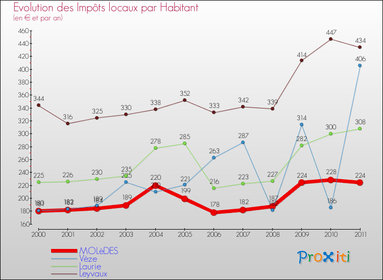 Evolution et montant des impôts locaux par Habitant pour MOLèDES et les communes proches Comparaison des impôts locaux par habitant pour MOLèDES et les communes voisines