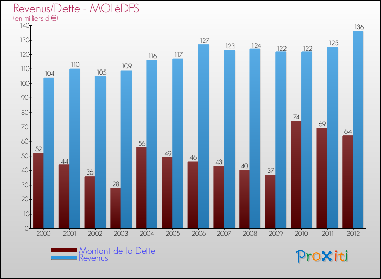 Evolution comparée de la dette et des revenus pour la commune de MOLèDES de 2000 à 2012 Comparaison de la dette et des revenus pour MOLèDES de 2000 à 2012
