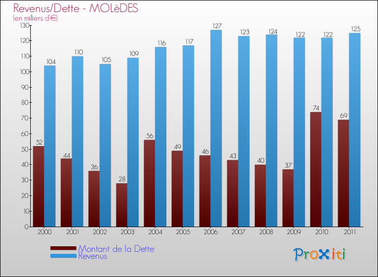 Evolution comparée de la dette et des revenus pour la commune de MOLèDES de 2000 à 2011 Comparaison de la dette et des revenus pour MOLèDES de 2000 à 2011