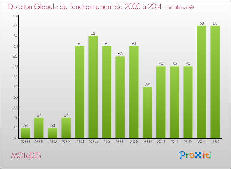 Evolution du montant de la Dotation Globale de Fonctionnement pour la commune de MOLèDES de 2000 à 2014 Evolution du montant de la Dotation Globale de Fonctionnement pour MOLèDES de 2000 à 2014
