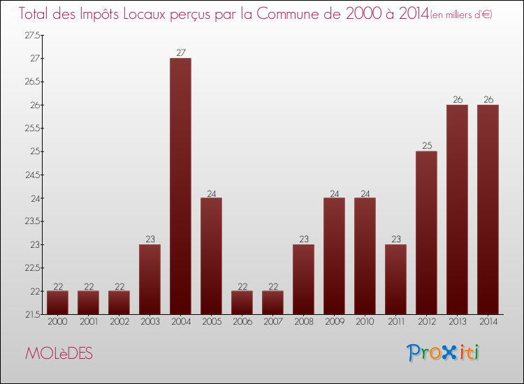 Evolution des Impôts Locaux pour la commune de MOLèDES de 2000 à 2014 Evolution des Impôts Locaux pour MOLèDES de 2000 à 2014
