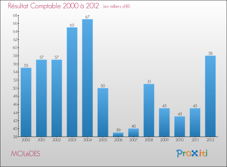 Evolution du résultat comptable pour la commune de MOLèDES de 2000 à 2012 Evolution du résultat comptable pour MOLèDES de 2000 à 2012