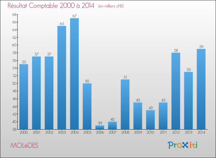 Evolution du résultat comptable pour la commune de MOLèDES de 2000 à 2014 Evolution du résultat comptable pour MOLèDES de 2000 à 2014