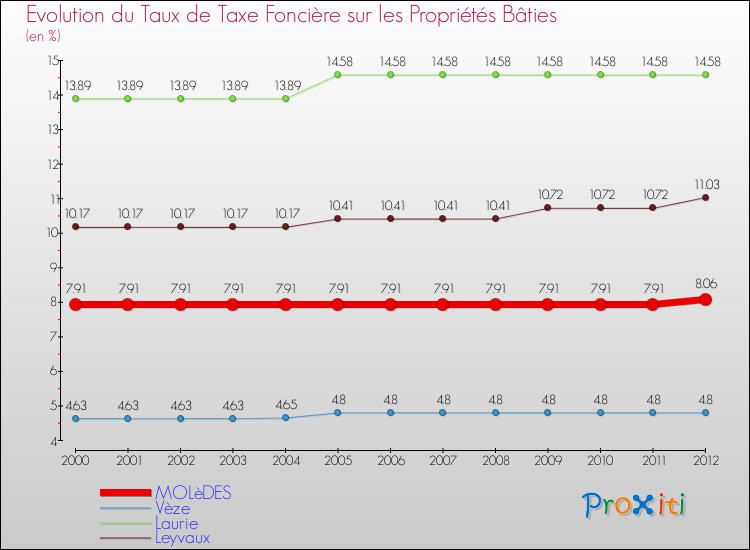 Evolution du taux de la taxe foncière sur le bati pour MOLèDES et les communes proches de 2000 à 2012 Comparaison des taux de taxe foncière sur le bati pour MOLèDES et les communes voisines de 2000 à 2012