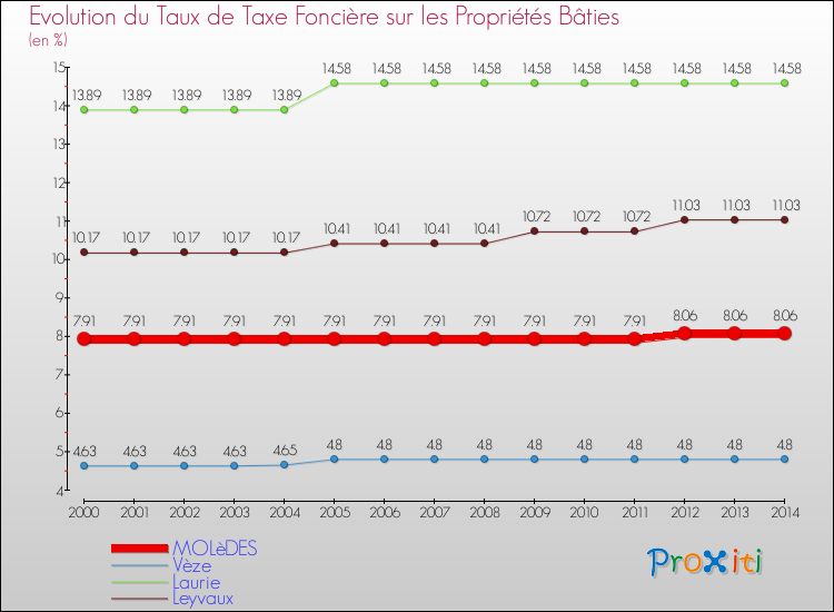 Evolution du taux de la taxe foncière sur le bati pour MOLèDES et les communes proches de 2000 à 2014 Comparaison des taux de taxe foncière sur le bati pour MOLèDES et les communes voisines de 2000 à 2014
