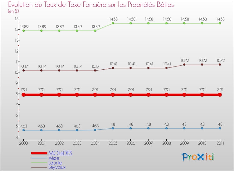 Evolution du taux de la taxe foncière sur le bati pour MOLèDES et les communes proches Comparaison des taux de taxe foncière sur le bati pour MOLèDES et les communes voisines