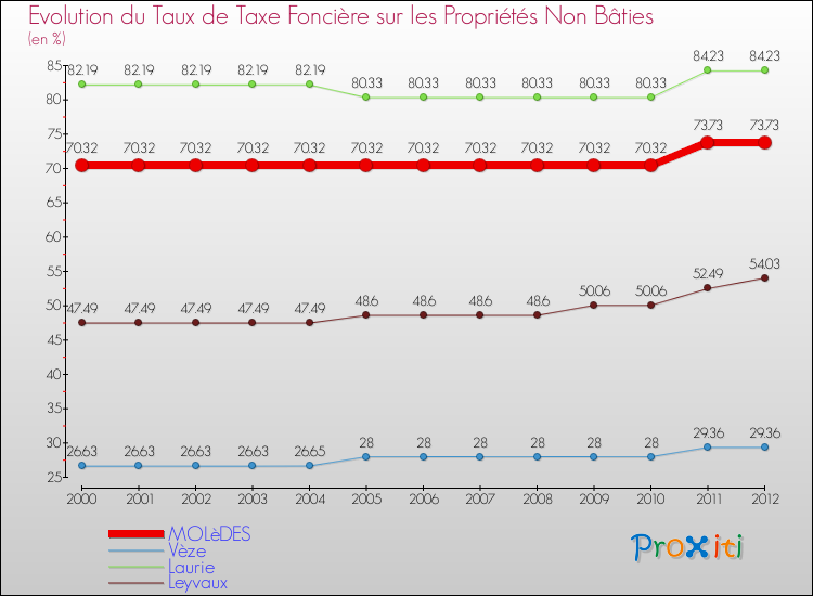 Evolution du taux de la taxe foncière sur les immeubles et terrains non batis pour MOLèDES et les communes proches de 2000 à 2012 Comparaison des taux de la taxe foncière sur les immeubles et terrains non batis pour MOLèDES et les communes voisines de 2000 à 2012