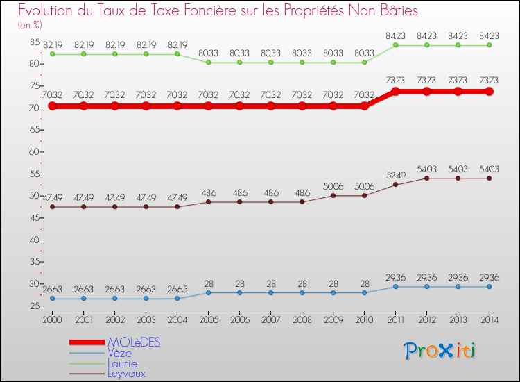 Evolution du taux de la taxe foncière sur les immeubles et terrains non batis pour MOLèDES et les communes proches de 2000 à 2014 Comparaison des taux de la taxe foncière sur les immeubles et terrains non batis pour MOLèDES et les communes voisines de 2000 à 2014