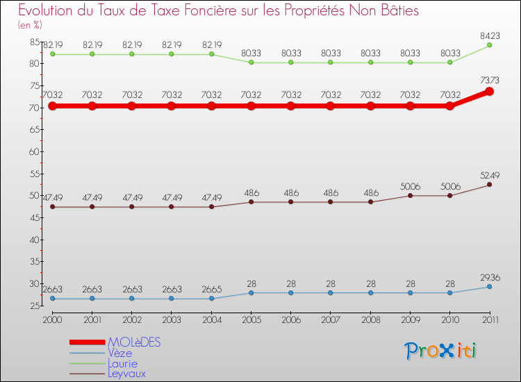 Evolution du taux de la taxe foncière sur les immeubles et terrains non batis pour MOLèDES et les communes proches Comparaison des taux de la taxe foncière sur les immeubles et terrains non batis pour MOLèDES et les communes voisines