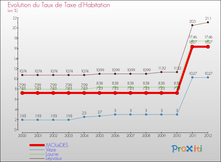 Evolution du taux de la taxe d'habitation pour MOLèDES et les communes proches Comparaison des taux de la taxe d'habitation pour MOLèDES et les communes voisines