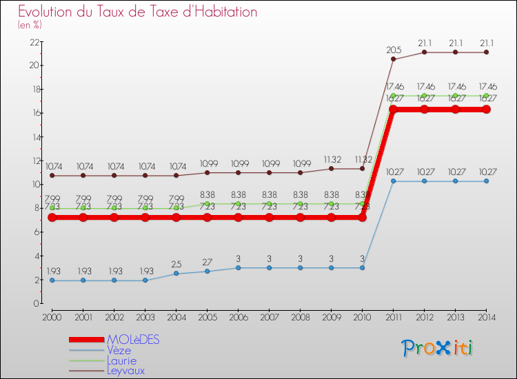 Evolution du taux de la taxe d'habitation pour MOLèDES et les communes proches de 2000 à 2014 Comparaison des taux de la taxe d'habitation pour MOLèDES et les communes voisines de 2000 à 2014