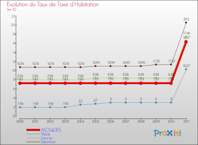 Evolution du taux de la taxe d'habitation pour MOLèDES et les communes proches Comparaison des taux de la taxe d'habitation pour MOLèDES et les communes voisines