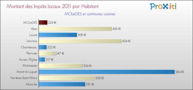 Montant des impôts locaux par Habitant pour MOLèDES et les communes proches Comparaison des impôts locaux par habitant pour MOLèDES et les communes voisines