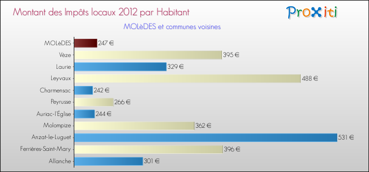 Montant des impôts locaux par Habitant pour MOLèDES et les communes proches Comparaison des impôts locaux par habitant pour MOLèDES et les communes voisines