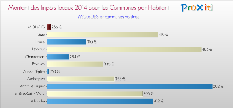 Montant des impôts locaux par Habitant pour MOLèDES et les communes proches en 2014 Comparaison des impôts locaux par habitant pour MOLèDES et les communes voisines en 2014