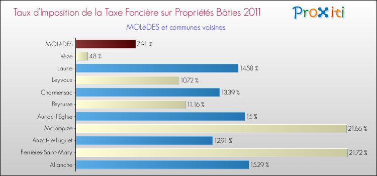 Taux d'imposition de la taxe foncière sur le bati 2011 pour MOLèDES et les communes proches Comparaison des taux d'imposition de la taxe foncière sur le bati 2011 pour MOLèDES et les communes voisines