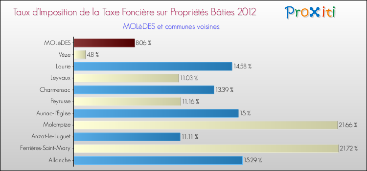 Taux d'imposition de la taxe foncière sur le bati 2012 pour MOLèDES et les communes proches Comparaison des taux d'imposition de la taxe foncière sur le bati 2012 pour MOLèDES et les communes voisines