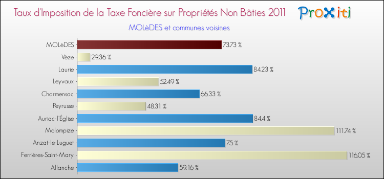 Taux d'imposition de la taxe foncière sur les immeubles et terrains non batis 2011 pour MOLèDES et les communes proches Comparaison des taux d'imposition de la taxe foncière sur les immeubles et terrains non batis 2011 pour MOLèDES et les communes voisines