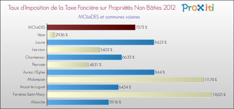 Taux d'imposition de la taxe foncière sur les immeubles et terrains non batis 2012 pour MOLèDES et les communes proches Comparaison des taux d'imposition de la taxe foncière sur les immeubles et terrains non batis 2012 pour MOLèDES et les communes voisines