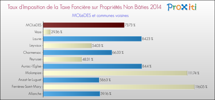 Taux d'imposition de la taxe foncière sur les immeubles et terrains non batis 2014 pour MOLèDES et les communes proches Comparaison des taux d'imposition de la taxe foncière sur les immeubles et terrains non batis 2014 pour MOLèDES et les communes voisines