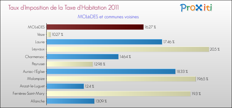 Taux d'imposition de la taxe d'habitation 2011 pour MOLèDES et les communes proches Comparaison des taux d'imposition de la taxe d'habitation 2011 pour MOLèDES et les communes voisines