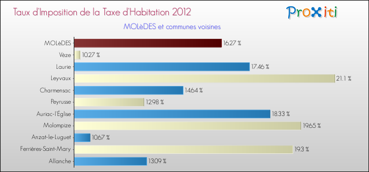 Taux d'imposition de la taxe d'habitation 2012 pour MOLèDES et les communes proches Comparaison des taux d'imposition de la taxe d'habitation 2012 pour MOLèDES et les communes voisines