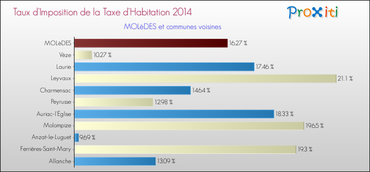 Taux d'imposition de la taxe d'habitation 2014 pour MOLèDES et les communes proches Comparaison des taux d'imposition de la taxe d'habitation 2014 pour MOLèDES et les communes voisines