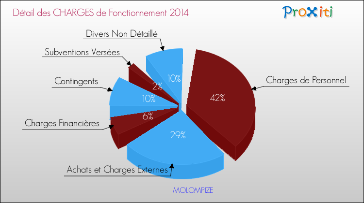 Décomposition des Charges de Fonctionnement 2014 de la commune de MOLOMPIZE Charges de Fonctionnement 2014 pour la commune de MOLOMPIZE