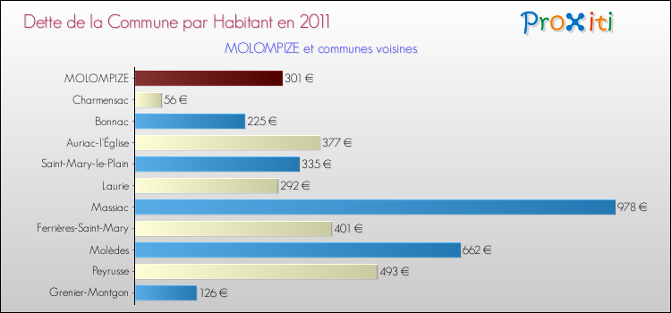 Dette par habitant de la commune en 2011 pour MOLOMPIZE et les communes proches Comparaison de la dette par habitant de la commune en 2011 pour MOLOMPIZE et les communes voisines