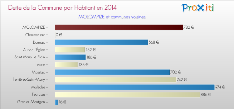 Dette par habitant de la commune en 2014 pour MOLOMPIZE et les communes proches Comparaison de la dette par habitant de la commune en 2014 pour MOLOMPIZE et les communes voisines