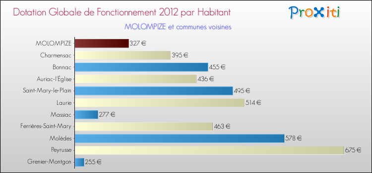 Montant des dotations globales de fonctionnement DGF par Habitant pour MOLOMPIZE et les communes proches Comparaison des des dotations globales de fonctionnement DGF par habitant pour MOLOMPIZE et les communes voisines