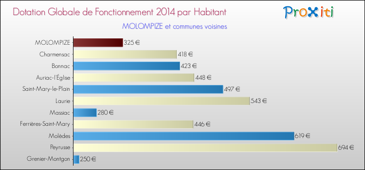 Montant des dotations globales de fonctionnement DGF par Habitant pour MOLOMPIZE et les communes proches en 2014. Comparaison des des dotations globales de fonctionnement DGF par habitant pour MOLOMPIZE et les communes voisines en 2014.