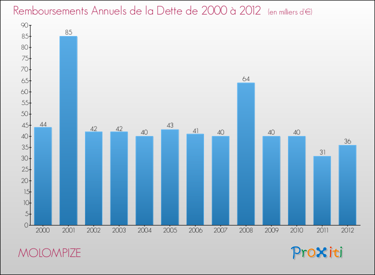 Evolution de l'annuité de la dette pour la commune de MOLOMPIZE de 2000 à 2012 Annuités de la dette pour MOLOMPIZE de 2000 à 2012