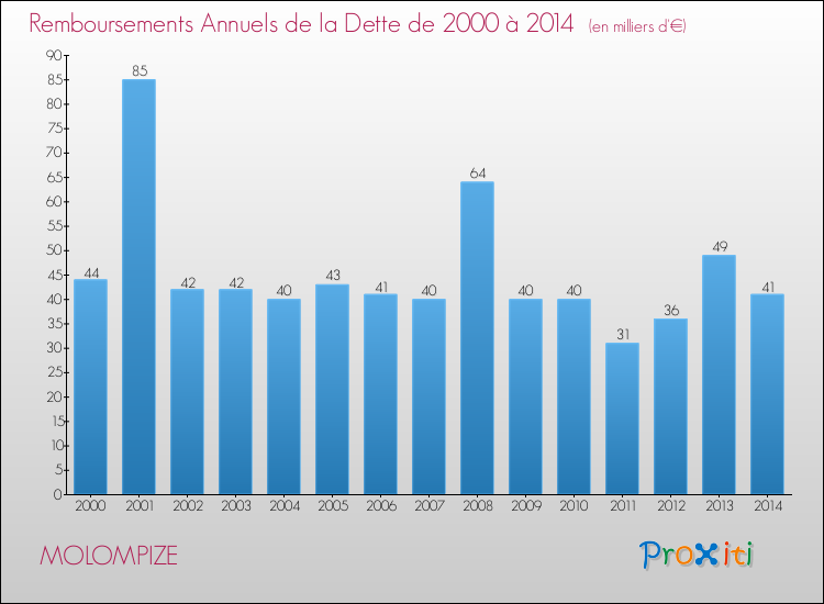 Evolution de l'annuité de la dette pour la commune de MOLOMPIZE de 2000 à 2014 Annuités de la dette pour MOLOMPIZE de 2000 à 2014
